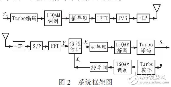 一种LMMSE信道估计算法仿真