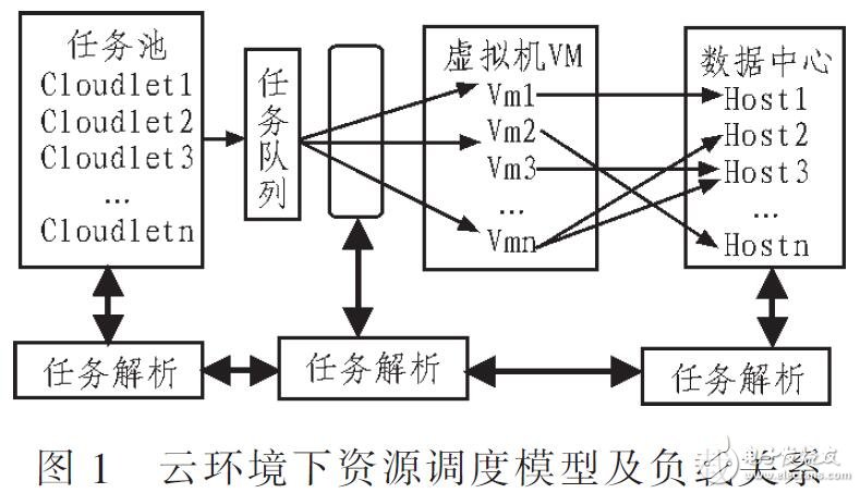 基于改进遗传算法的云计算优化