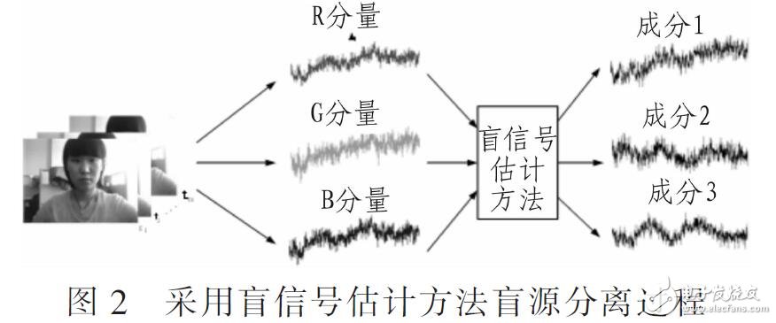 视频中提取光电容积脉搏波的盲信号估计方法（PPG）