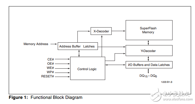 SST39VF1601/1602/SST39VF3201/3202原文资料数据手册PDF免费下载(CMOS的SuperFlash技术)