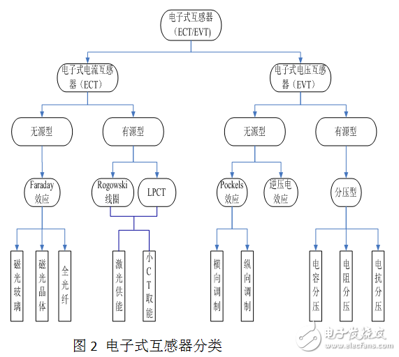 智能电网下电子式互感器的分类与分析