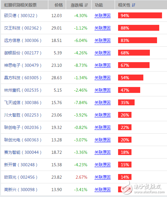 虹膜识别技术概念股有哪些_虹膜识别技术概念股龙头一览