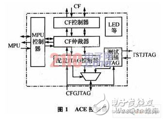 System ACE的DSP文件系统设计解析