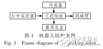 ATmega32的遥控采摘机器人设计