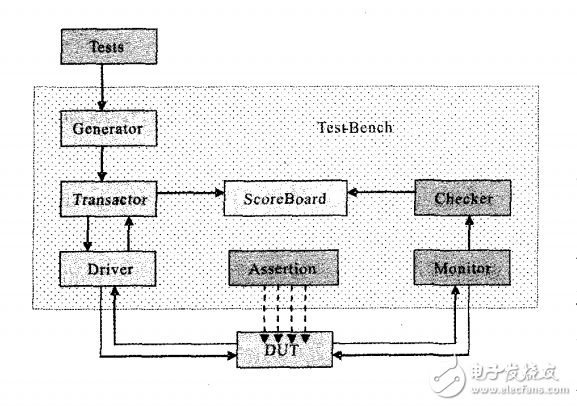 System Verilog中的随机化激励