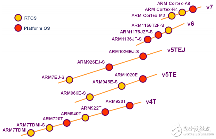 ARM开发工程师入门宝典