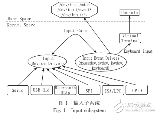 Linux内核输入子系统的驱动研究