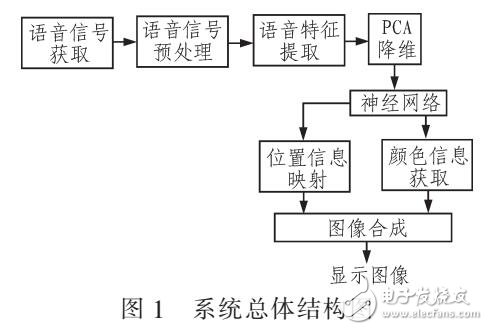 一种基于神经网络汉语声韵母可视化方法