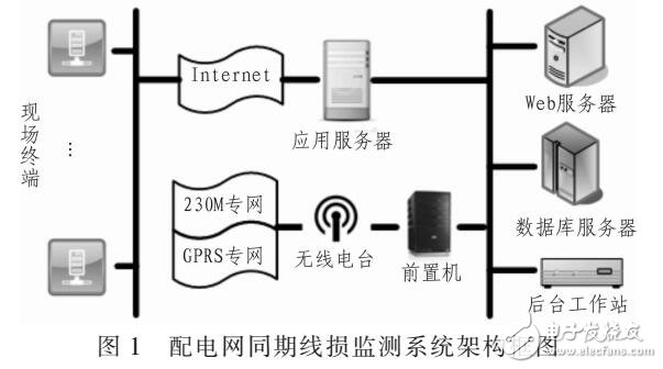 线损检测与管理系统设计方案