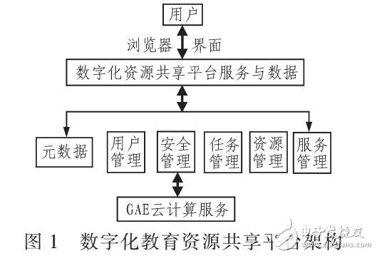 基于GAE云计算的数字化资源共享