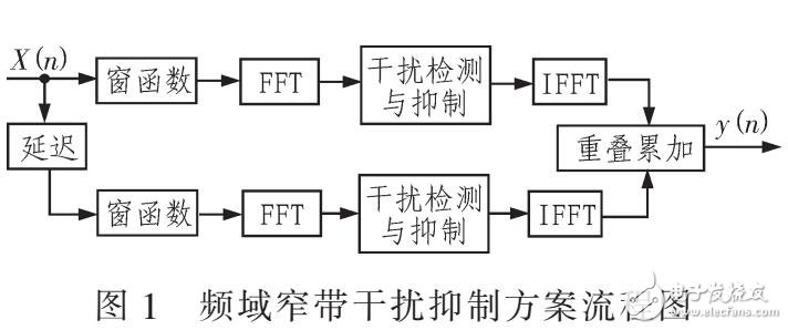 一种频域窄带干扰抑制方案（提高GPS性能）