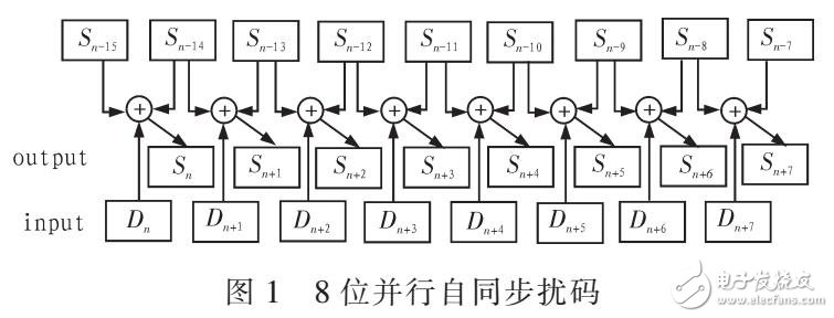 JESD204B中自同步加扰及解扰电路设计（AD/DA传输协议）