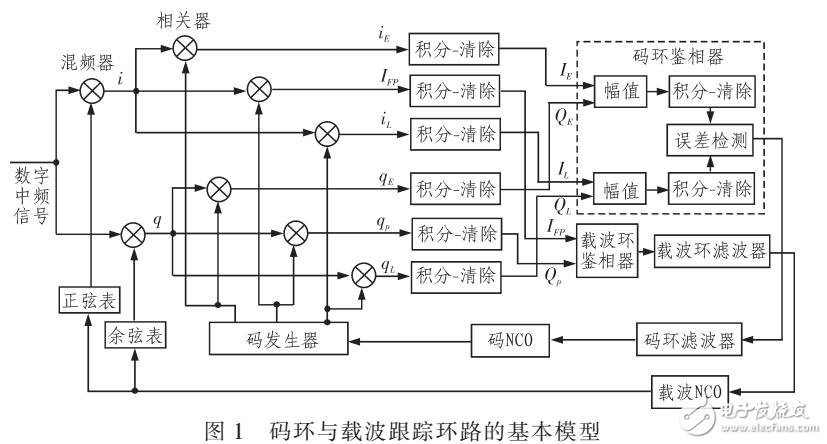 码环与载波环路鉴相、鉴频原理