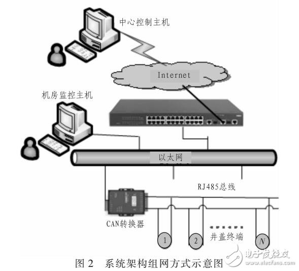 一套智能井盖系统设计