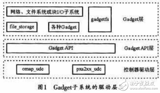 USB设备端驱动系统与嵌入式linux系统的实现