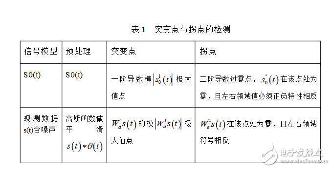 小波分析在信号处理的分析应用