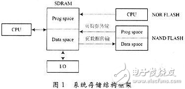 YAFFS2在嵌入式系统存储方案设计