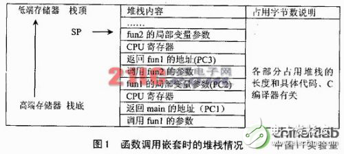 uC/OS-II任务栈处理的一种改进方法