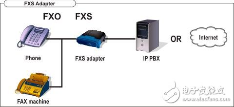 fxs和fxo的区别