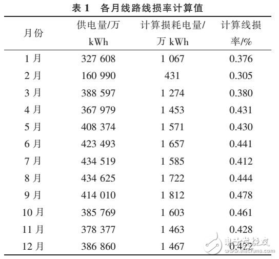 区域配电网分压线损率计算方法