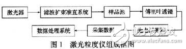 激光粒度仪关键电路设计方案解析