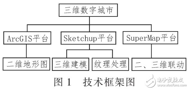 基于SuperMap的三维数字城市技术方法