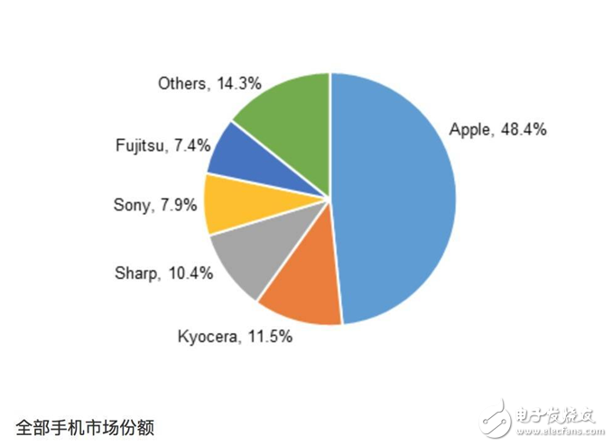 索尼手机销量陷入泥潭,5G会是它的救命稻草吗