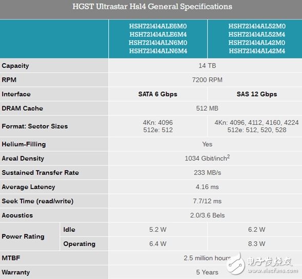 西数首款14TB硬盘全球发货,八碟装,内部读写传输率233MB/s