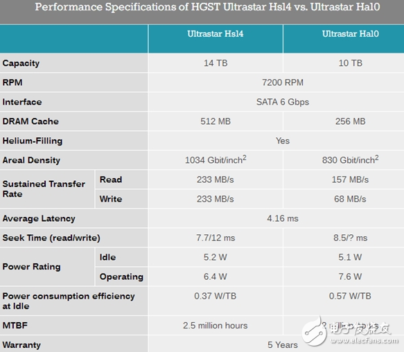 西数首款14TB硬盘全球发货,八碟装,内部读写传输率233MB/s