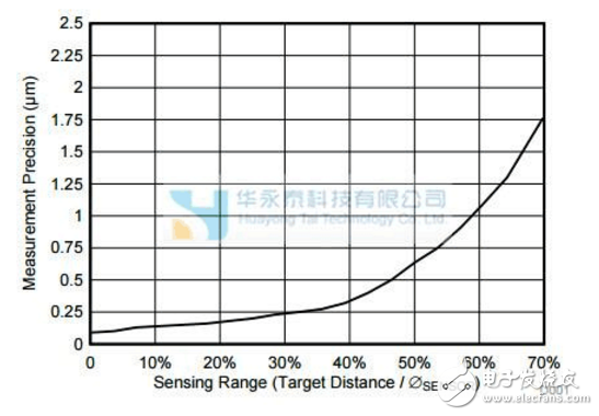 ldc1314中文资料用户手册（图解）