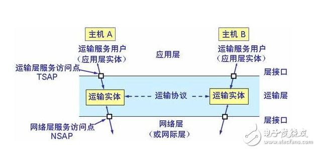 网络层和传输层的区别