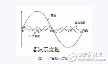 什么叫谐波？抑制谐波的措施有哪些？