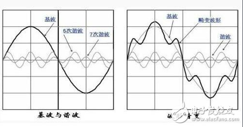 什么叫谐波？抑制谐波的措施有哪些？