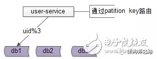 详解数据库中间件的作用