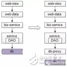 详解数据库中间件的作用