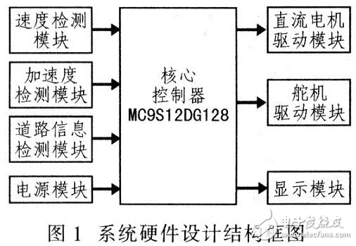 MC9S12DGl28单片机智能寻迹车设计方案