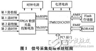 基于DSP的信号采集处理系统设计方案