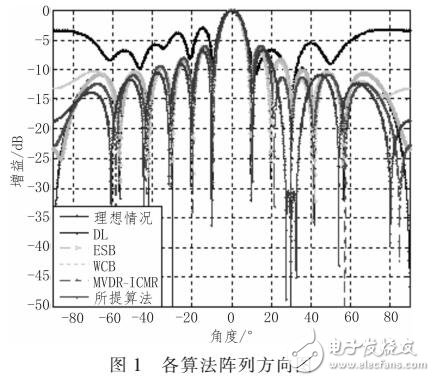 基于稀疏干扰协方差矩阵重构的稳健自适应波束形成算法（CAPON谱改正）