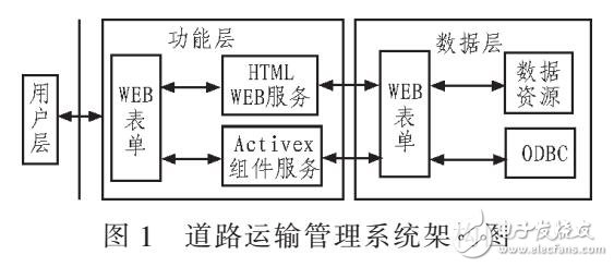 信息化道路运输管理系统设计研究