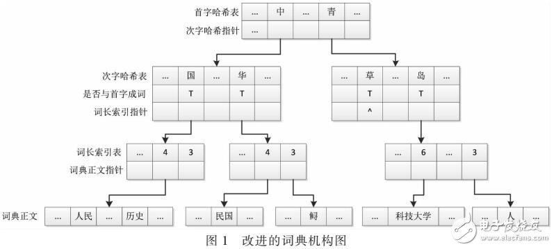 基于双字哈希结构的匹配算法