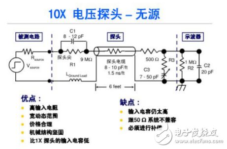 示波器探头×1和×10的意义