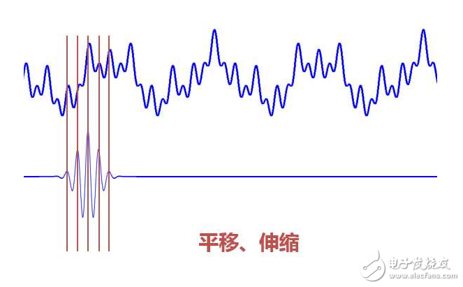 小波变换和小波分析的区别