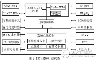 基于ARM和以太网控制器为基础的网络接口设计方案