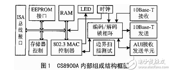 基于TM1300 DSP系统以太网接口的设计方案解析