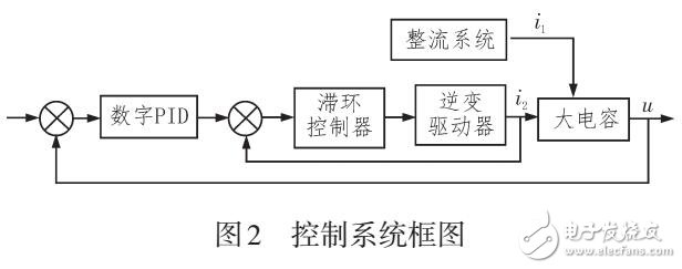 基于STM32的能量反馈型电子负载控制设计