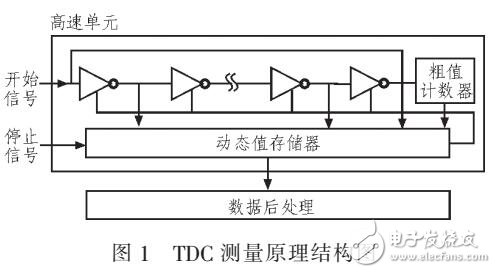 一种TDOA室内定位系统的设计方案