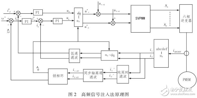 基于高频信号注入法的无传感器控制策略