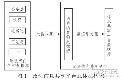 基于异构数据源的蒸发网平台数据预处理系统设计