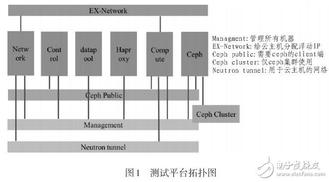 基于OpenStack的云平台性能测试