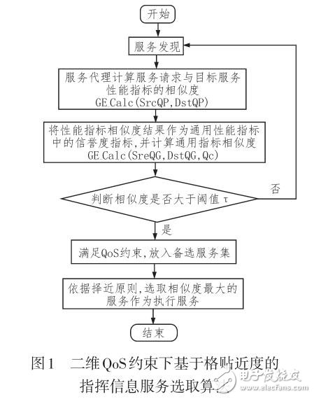 一种指挥信息服务二维QOS模型描述